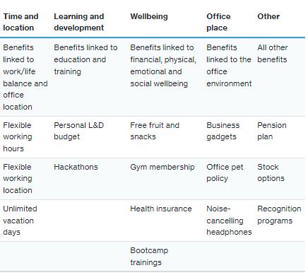 This is an image showing the typical benefits and perks offered by start-ups